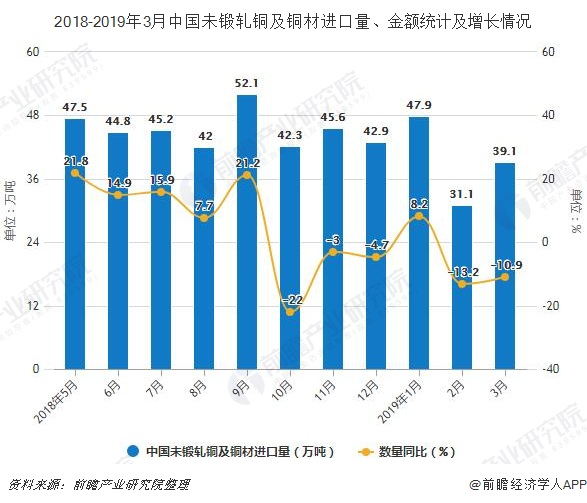 2018-2019年3月中国未锻轧铜及铜材进口量、金额统计及增长情况