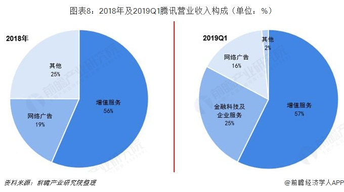  图表8：2018年及2019Q1腾讯营业收入构成（单位：%）  