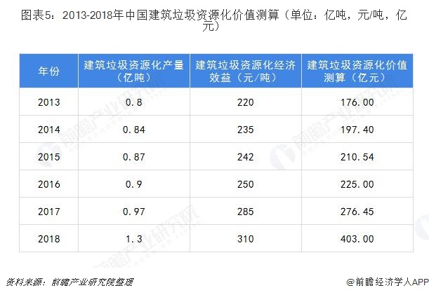 图表5：2013-2018年中国建筑垃圾资源化价值测算（单位：亿吨，元/吨，亿元）  