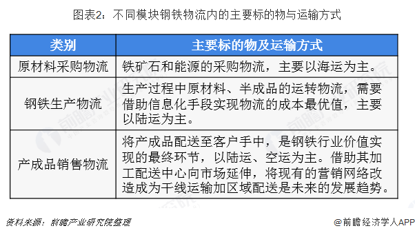 圖表2：不同模塊鋼鐵物流內(nèi)的主要標(biāo)的物與運(yùn)輸方式  