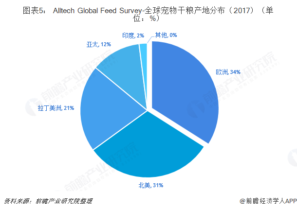 图表5： Alltech Global Feed Survey-全球宠物干粮产地分布（2017）（单位：%）  
