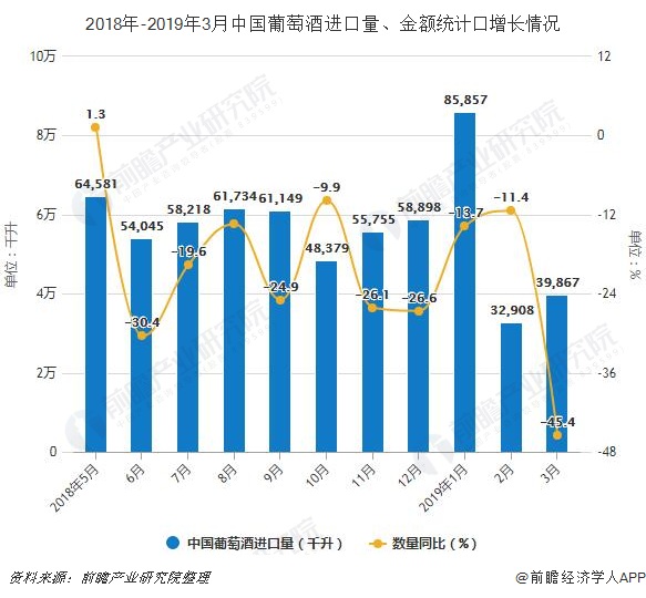 2018年-2019年3月中国葡萄酒进口量、金额统计口增长情况