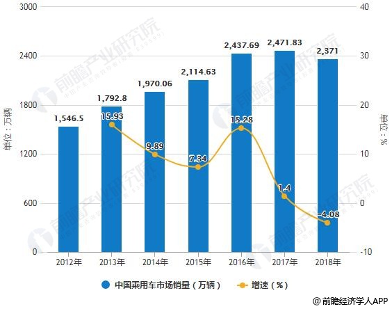 2012-2018年中国乘用车市场销量统计及增长情况