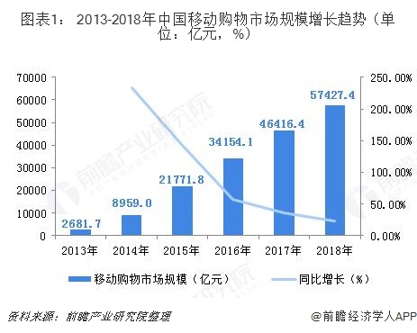 图表1： 2013-2018年中国移动购物市场规模增长趋势（单位：亿元，%）