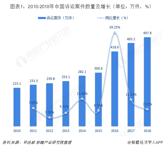  图表1：2010-2018年中国诉讼案件数量及增长（单位：万件，%）
