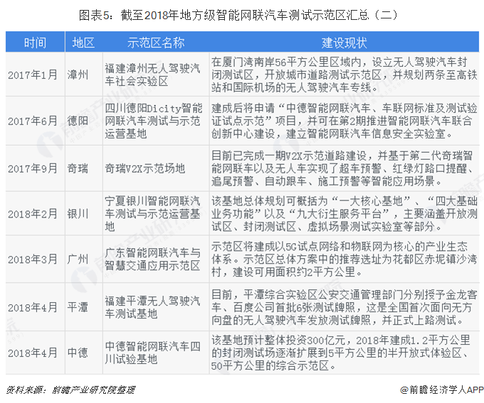 图表5：截至2018年地方级智能网联汽车测试示范区汇总（二）