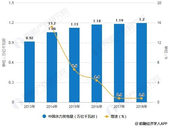 2013-2018年中国水力发电量统计及增长情况