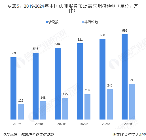 图表5：2019-2024年中国法律服务市场需求规模预测（单位：万件）  