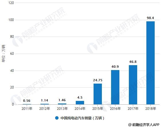 2011-2018年中国纯电动汽车产销量统计情况