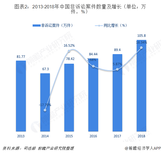 图表2：2013-2018年中国非诉讼案件数量及增长（单位：万件，%）  