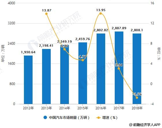 2012-2018年中国汽车市场销量统计及增长情况