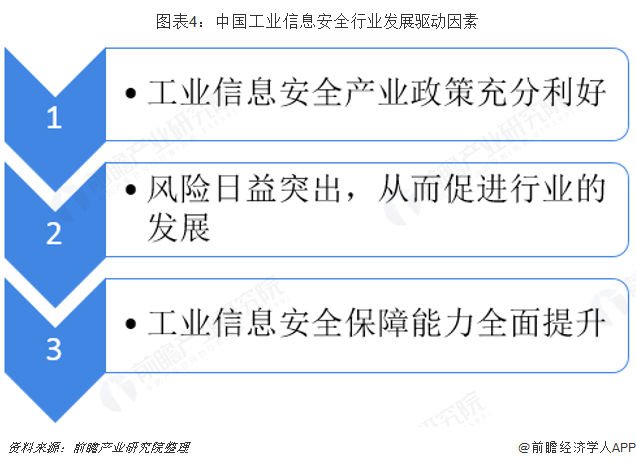图表4：中国工业信息安全行业发展驱动因素  