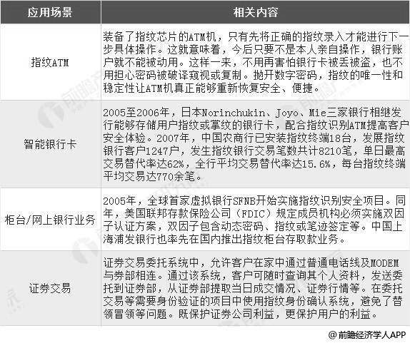 生物识别技术在银行及金融领域应用分析情况
