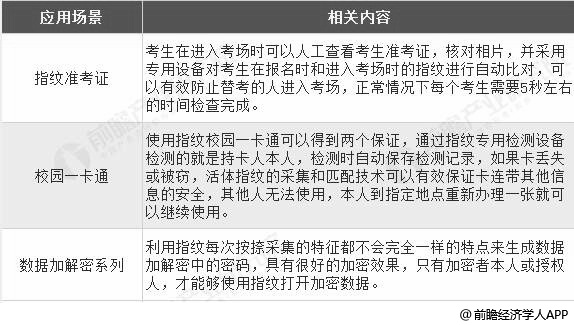 生物识别技术在教育领域应用分析情况