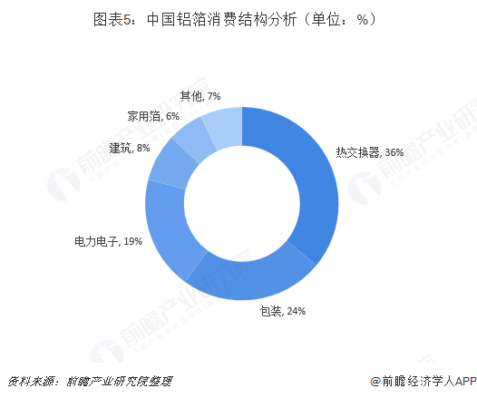 图表5：中国铝箔消费结构分析（单位：%）  