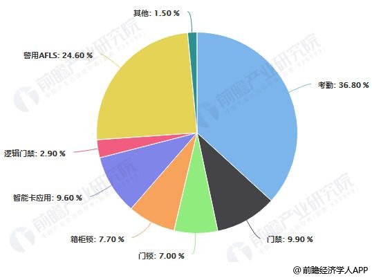 中国生物识别技术不同应用场景占比统计情况
