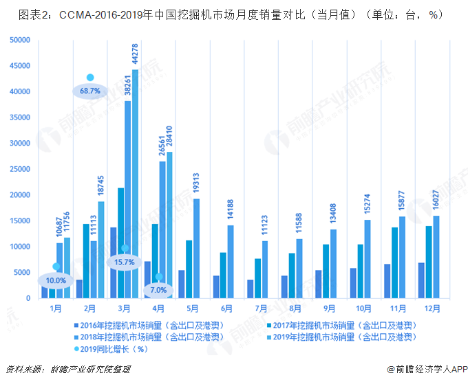 图表2：CCMA-2016-2019年中国挖掘机市场月度销量对比（当月值）（单位：台，%）  