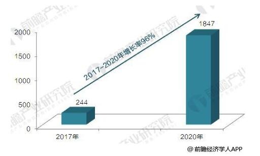 图表3：2017-2020年中国电动汽车充电桩行业需求规模测算(单位：亿元)