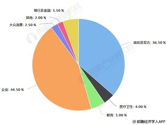 中国生物识别技术不同应用领域占比统计情况