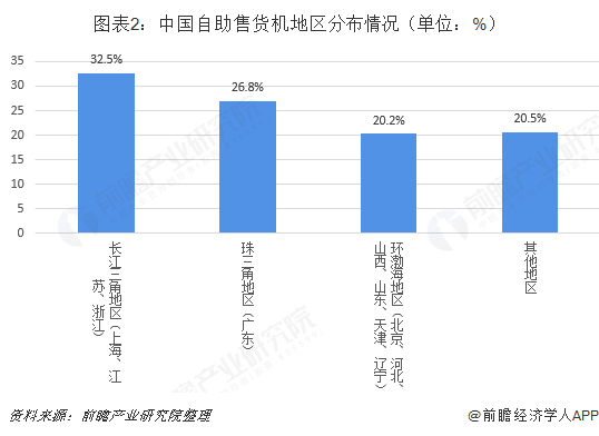 图表2：中国自助售货机地区分布情况（单位：%）  