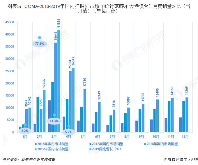 图表5：CCMA-2016-2019年国内挖掘机市场（统计范畴不含港澳台）月度销量对比（当月值）（单位：台）