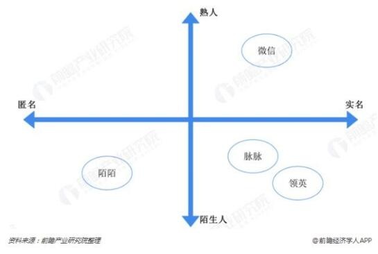 图表：中国社交产品市场结构