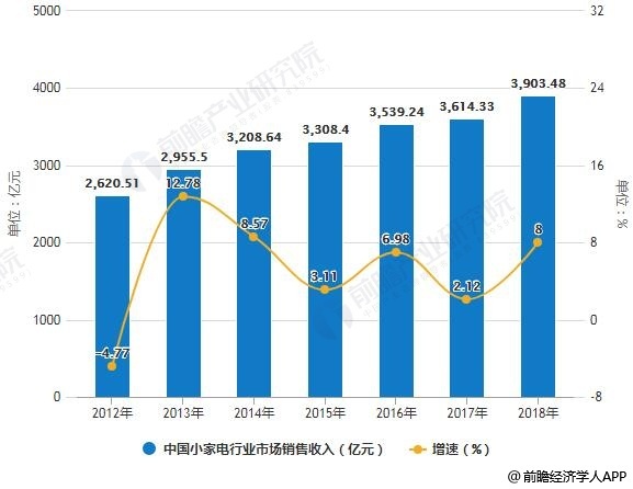2012-2018年中国小家电行业市场销售收入统计及增长情况预测
