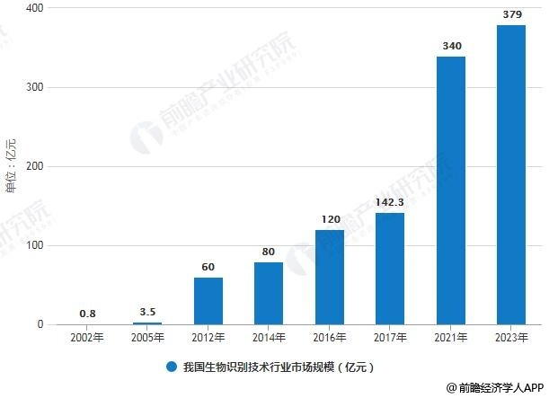 2002-2023年我国生物识别技术行业市场规模统计情况及预测