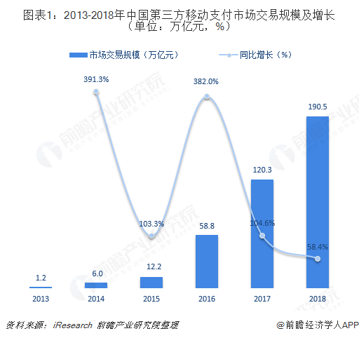 圖表1：2013-2018年中國第三方移動(dòng)支付市場交易規(guī)模及增長（單位：萬億元，%）  