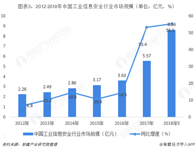 图表3：2012-2018年中国工业信息安全行业市场规模（单位：亿元，%）  