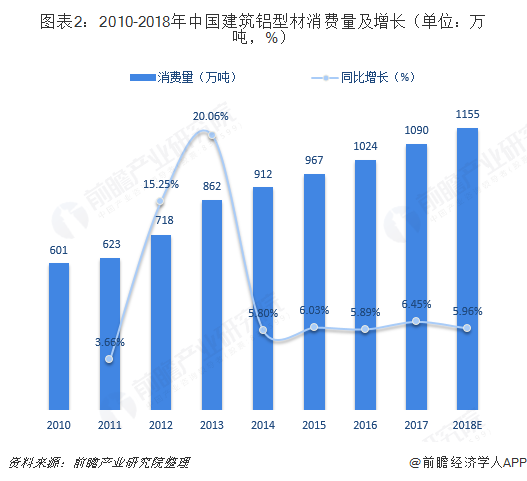 图表2：2010-2018年中国建筑铝型材消费量及增长（单位：万吨，%）