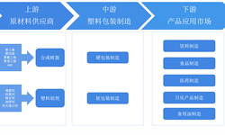 2018年塑料包装行业市场产业链与发展趋势 下游需求不断扩大【组图】