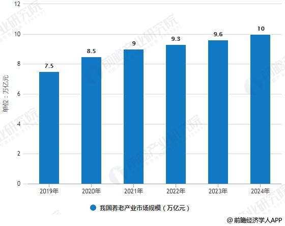 2019-2024年我国养老产业市场规模统计情况及预测