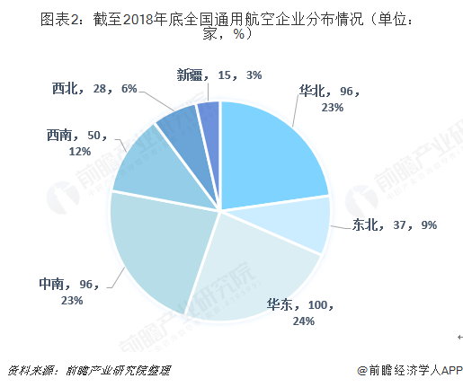 图表2：截至2018年底全国通用航空企业分布情况（单位：家，%）  