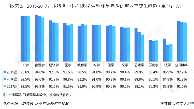 图表2：2015-2017届本科各学科门类学生毕业半年后的就业率变化趋势（单位：%）  