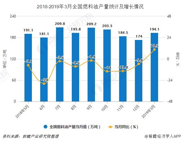 2018-2019年3月全国燃料油产量统计及增长情况