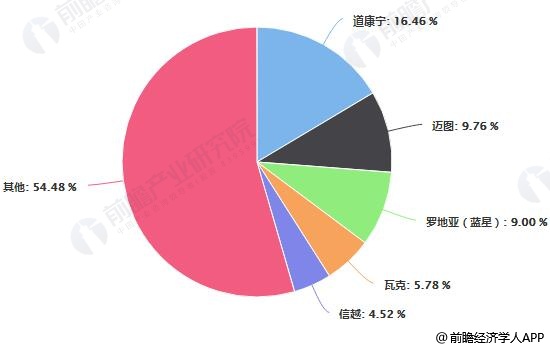 全球有机硅单体主要企业产能占比统计情况