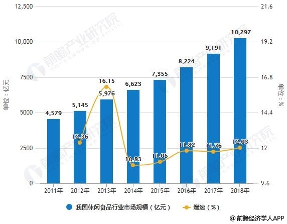 2011-2018年我国休闲食品行业市场规模统计及增长情况