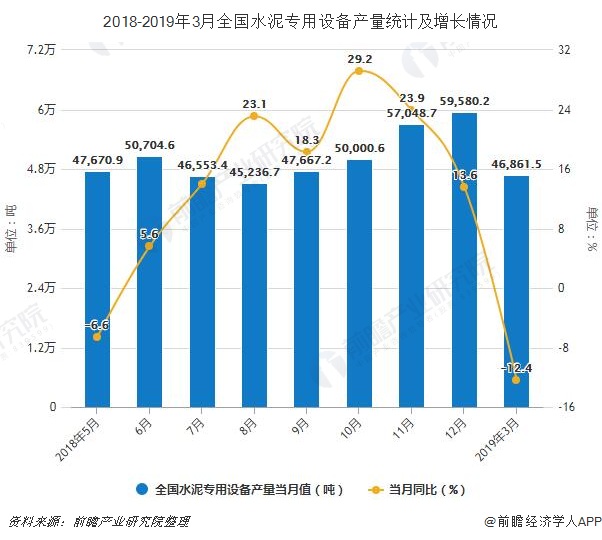 2018-2019年3月全国水泥专用设备产量统计及增长情况