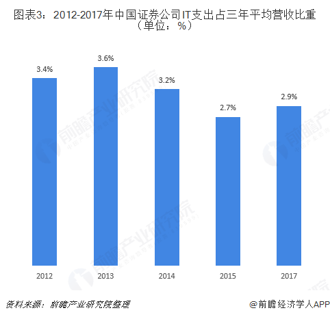 图表3：2012-2017年中国证券公司IT支出占三年平均营收比重（单位：%）  