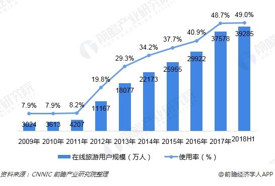 图表：2009-2018年中国在线旅游行业用户规模（单位：%）