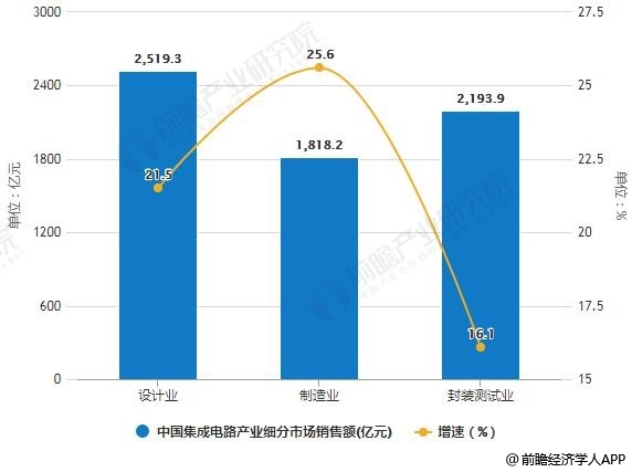 2018年中国集成电路产业细分市场销售额统计及增长情况