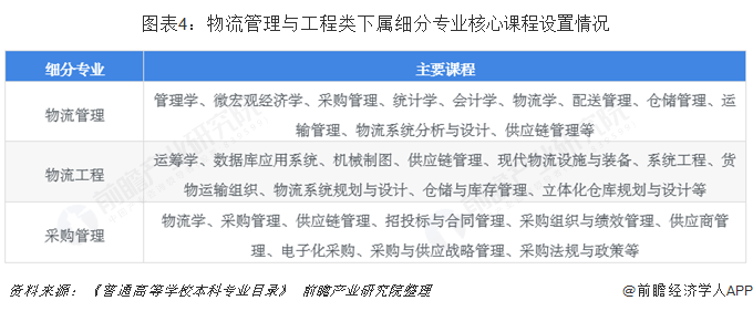 圖表4：物流管理與工程類下屬細分專業(yè)核心課程設置情況