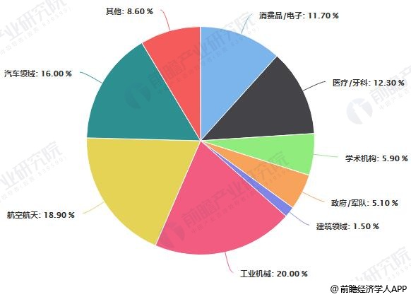 2018年中国3D打印材料主要应用领域占比统计情况