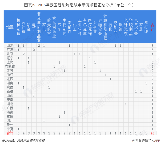 圖表2：2015年我國(guó)智能制造試點(diǎn)示范項(xiàng)目匯總分析（單位：個(gè)）  