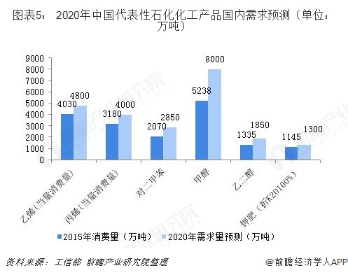 图表5： 2020年中国代表性石化化工产品国内需求预测（单位：万吨）