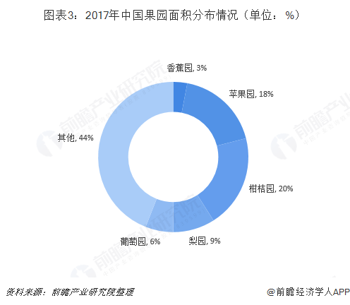 图表3：2017年中国果园面积分布情况（单位：%）
