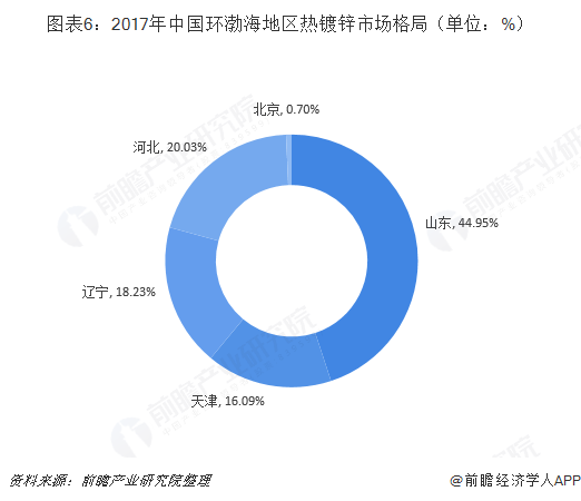 图表6：2017年中国环渤海地区热镀锌市场格局（单位：%）  