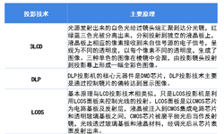 2018年投影機行業(yè)市場現(xiàn)狀與發(fā)展趨勢分析 未來是智能家用天下【組圖】