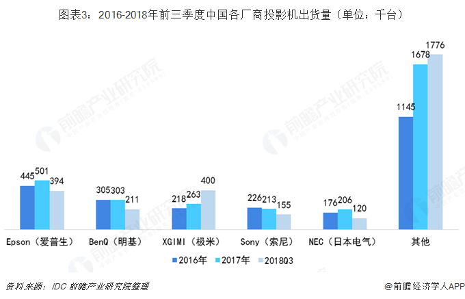  图表3：2016-2018年前三季度中国各厂商投影机出货量（单位：千台）  